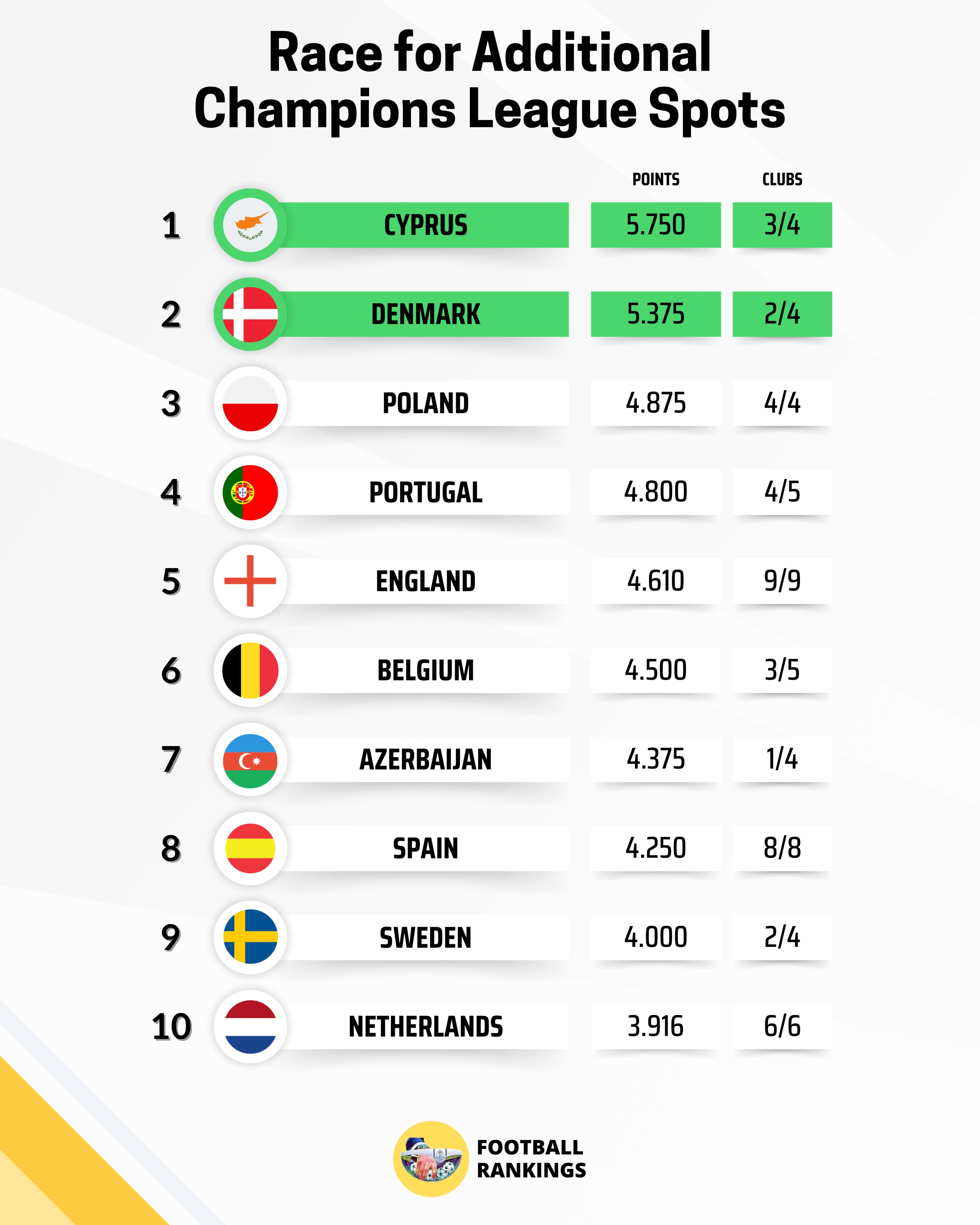 Which nations are leading the race for extra Champions League places?